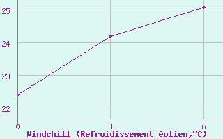 Courbe du refroidissement olien pour Changling