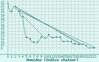 Courbe de l'humidex pour Vilnius