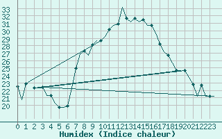Courbe de l'humidex pour Oujda