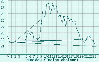 Courbe de l'humidex pour Asturias / Aviles