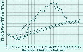 Courbe de l'humidex pour San Sebastian (Esp)