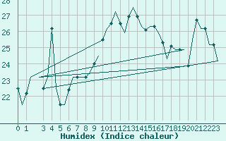 Courbe de l'humidex pour Cagliari / Elmas