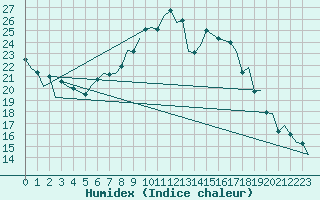 Courbe de l'humidex pour Hahn