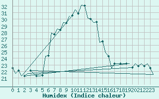 Courbe de l'humidex pour Kecskemet