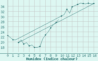 Courbe de l'humidex pour Madrid / Barajas (Esp)