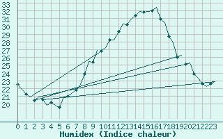 Courbe de l'humidex pour Fassberg