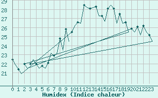 Courbe de l'humidex pour Santander / Parayas