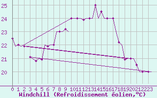 Courbe du refroidissement olien pour Djerba Mellita