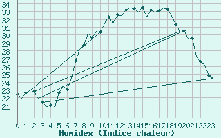 Courbe de l'humidex pour Muenster / Osnabrueck