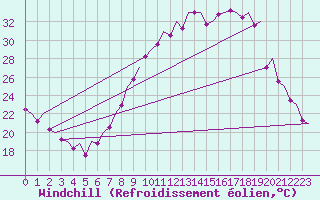 Courbe du refroidissement olien pour Madrid / Barajas (Esp)