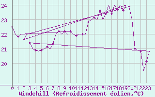 Courbe du refroidissement olien pour Melilla