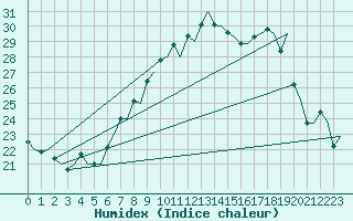 Courbe de l'humidex pour Gnes (It)