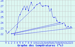 Courbe de tempratures pour Akrotiri