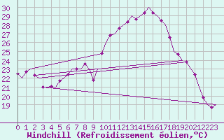 Courbe du refroidissement olien pour Holzdorf