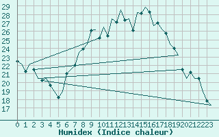 Courbe de l'humidex pour Bremen