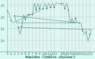 Courbe de l'humidex pour Platform F3-fb-1 Sea