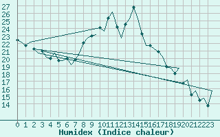 Courbe de l'humidex pour Ibiza (Esp)