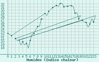 Courbe de l'humidex pour Reus (Esp)