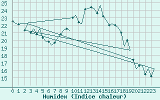 Courbe de l'humidex pour Santander / Parayas