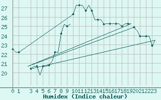 Courbe de l'humidex pour Gnes (It)