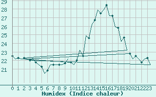 Courbe de l'humidex pour Srmellk International Airport