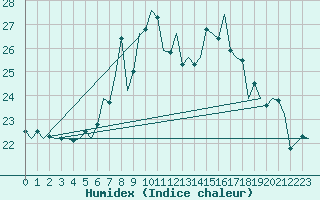 Courbe de l'humidex pour Locarno-Magadino