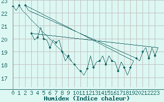 Courbe de l'humidex pour Platform J6-a Sea