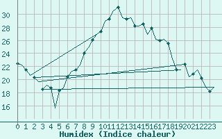 Courbe de l'humidex pour Lechfeld