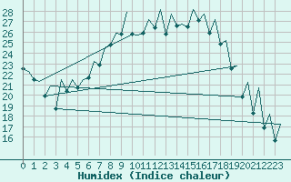 Courbe de l'humidex pour Payerne (Sw)