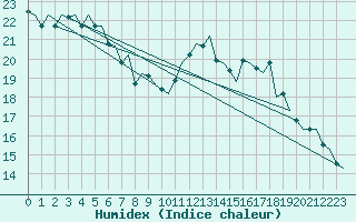 Courbe de l'humidex pour Logrono (Esp)