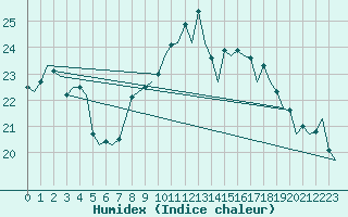 Courbe de l'humidex pour London / Heathrow (UK)