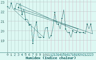 Courbe de l'humidex pour Lampedusa