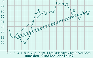 Courbe de l'humidex pour Valencia / Aeropuerto
