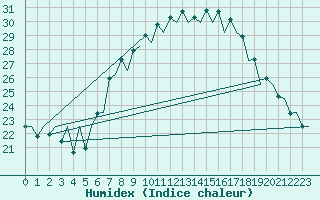 Courbe de l'humidex pour Santander / Parayas