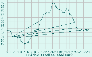 Courbe de l'humidex pour Gibraltar (UK)