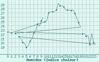 Courbe de l'humidex pour Bueckeburg