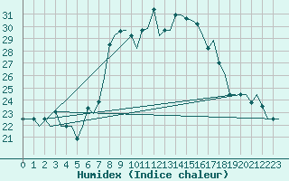 Courbe de l'humidex pour Kalamata Airport