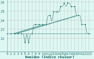 Courbe de l'humidex pour Dolny Hricov