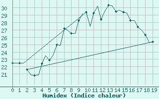 Courbe de l'humidex pour Brindisi