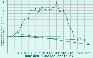 Courbe de l'humidex pour Lipeck