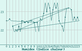 Courbe de l'humidex pour Platform Hoorn-a Sea