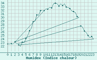 Courbe de l'humidex pour Uppsala