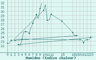 Courbe de l'humidex pour Olbia / Costa Smeralda