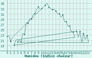 Courbe de l'humidex pour Arad