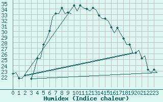 Courbe de l'humidex pour Diyarbakir