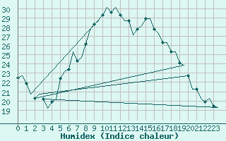 Courbe de l'humidex pour Hamburg-Fuhlsbuettel