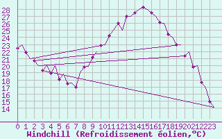 Courbe du refroidissement olien pour Jerez De La Frontera Aeropuerto