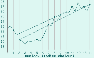 Courbe de l'humidex pour Almeria / Aeropuerto