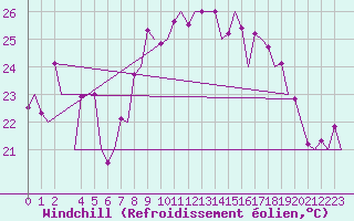 Courbe du refroidissement olien pour Faro / Aeroporto