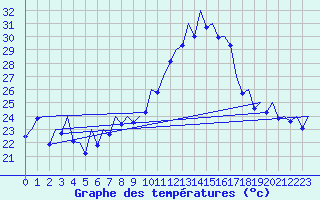 Courbe de tempratures pour Valencia / Aeropuerto